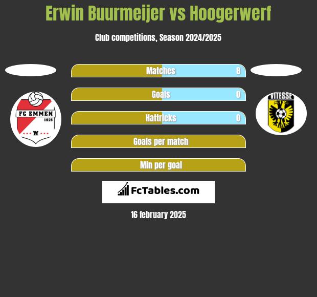 Erwin Buurmeijer vs Hoogerwerf h2h player stats