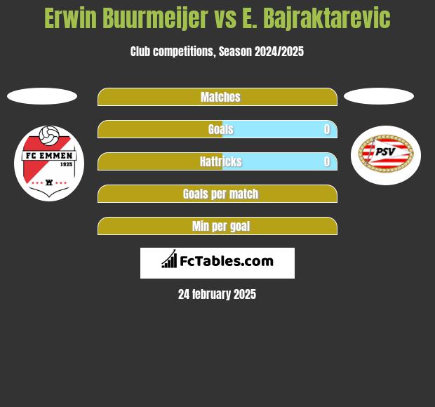 Erwin Buurmeijer vs E. Bajraktarevic h2h player stats