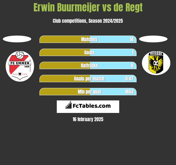 Erwin Buurmeijer vs de Regt h2h player stats