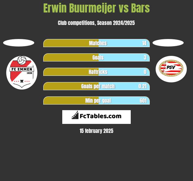 Erwin Buurmeijer vs Bars h2h player stats