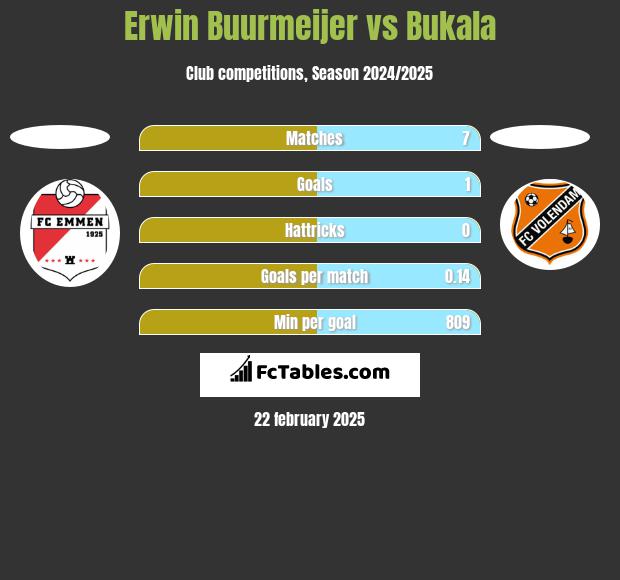 Erwin Buurmeijer vs Bukala h2h player stats