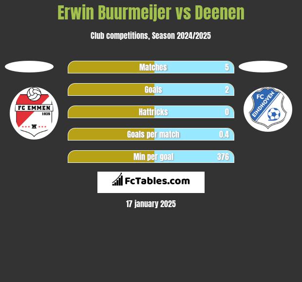 Erwin Buurmeijer vs Deenen h2h player stats