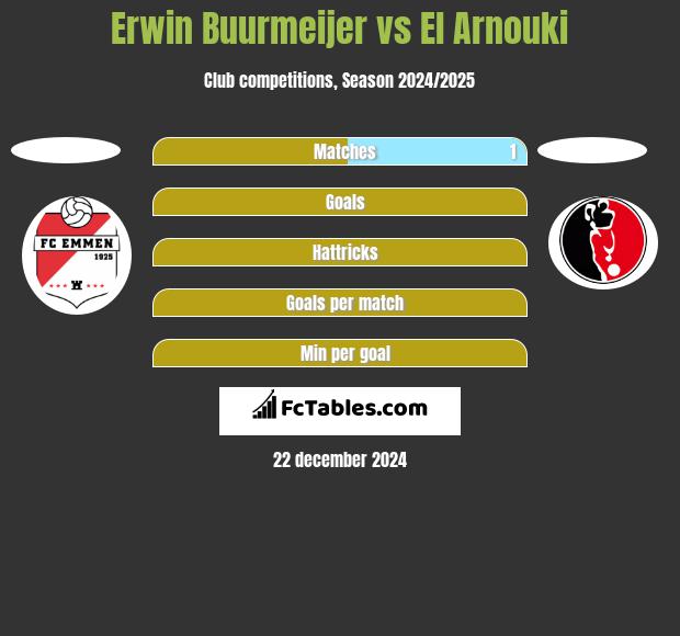 Erwin Buurmeijer vs El Arnouki h2h player stats