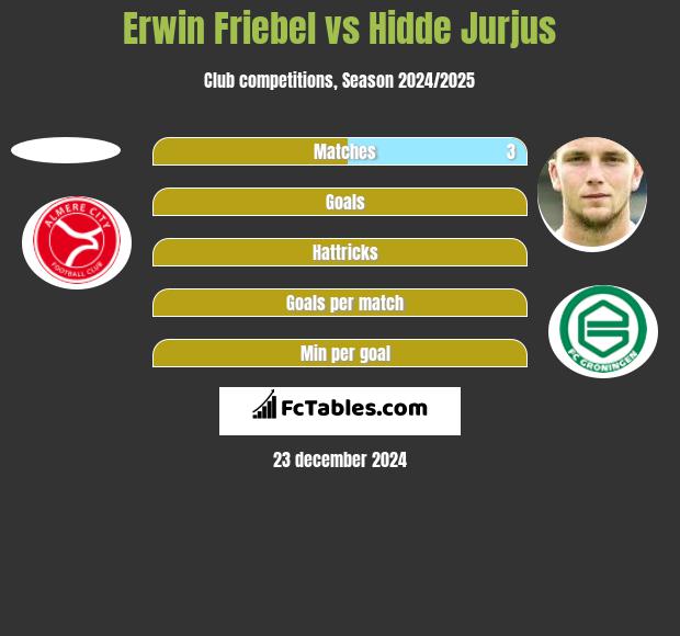 Erwin Friebel vs Hidde Jurjus h2h player stats