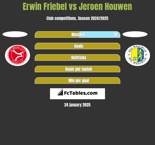 Erwin Friebel vs Jeroen Houwen h2h player stats