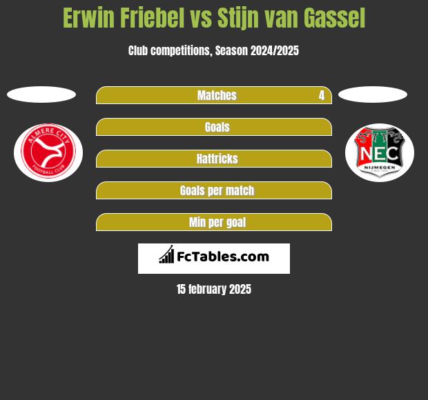 Erwin Friebel vs Stijn van Gassel h2h player stats