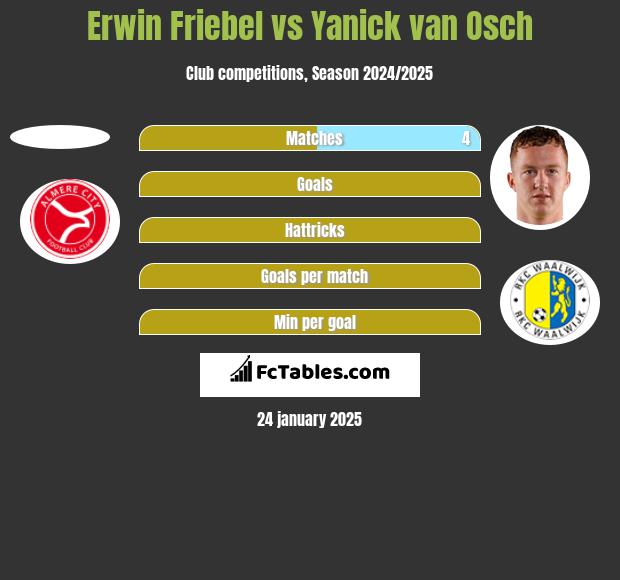 Erwin Friebel vs Yanick van Osch h2h player stats