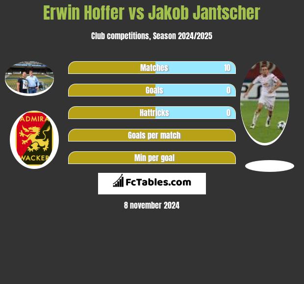 Erwin Hoffer vs Jakob Jantscher h2h player stats