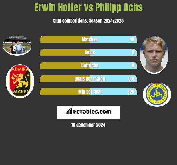 Erwin Hoffer vs Philipp Ochs h2h player stats