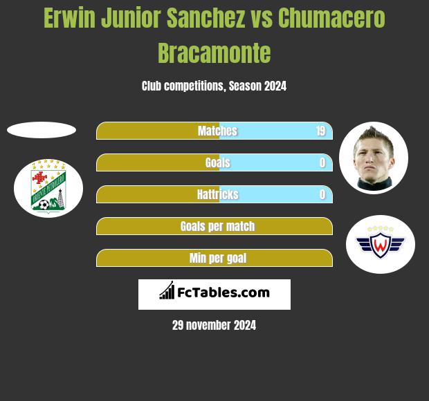 Erwin Junior Sanchez vs Chumacero Bracamonte h2h player stats