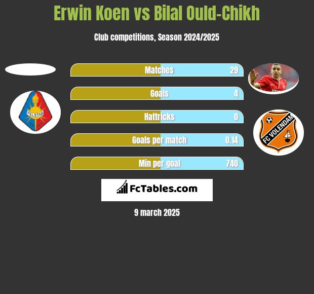 Erwin Koen vs Bilal Ould-Chikh h2h player stats