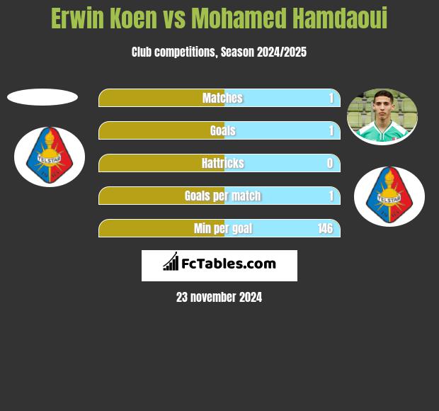 Erwin Koen vs Mohamed Hamdaoui h2h player stats