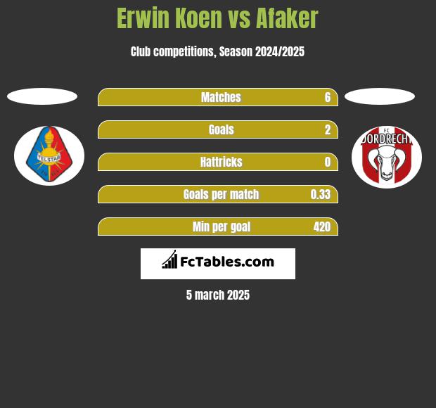 Erwin Koen vs Afaker h2h player stats