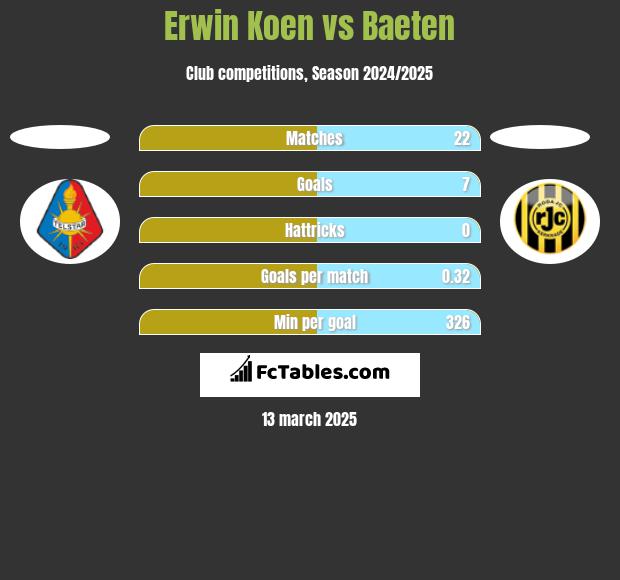 Erwin Koen vs Baeten h2h player stats