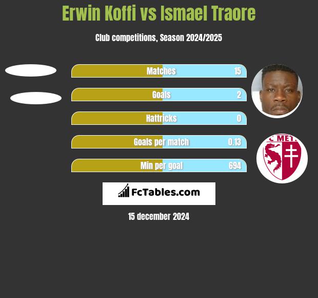 Erwin Koffi vs Ismael Traore h2h player stats