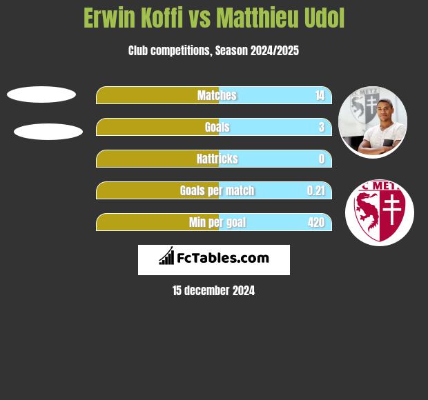 Erwin Koffi vs Matthieu Udol h2h player stats