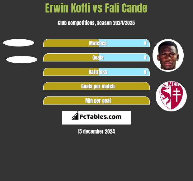 Erwin Koffi vs Fali Cande h2h player stats