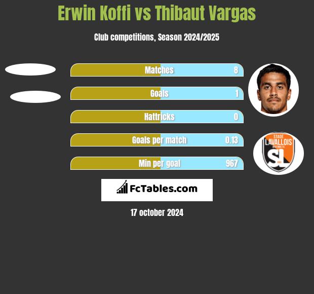 Erwin Koffi vs Thibaut Vargas h2h player stats