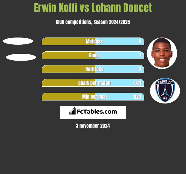 Erwin Koffi vs Lohann Doucet h2h player stats