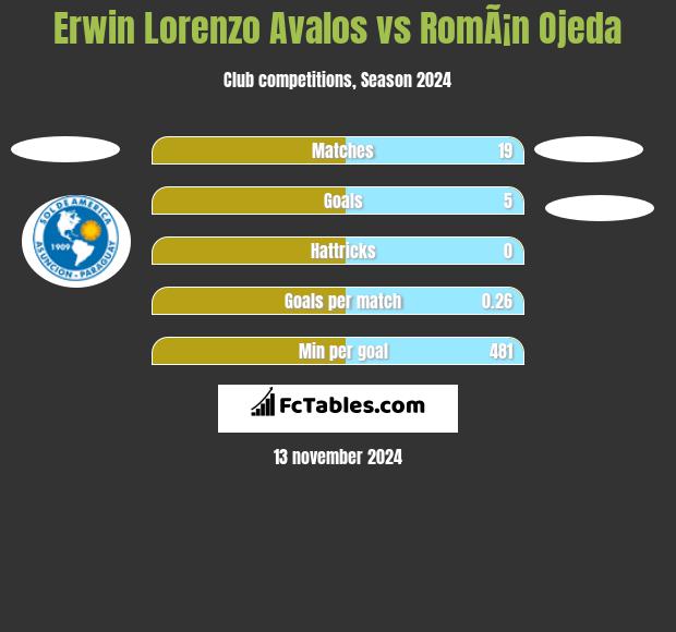 Erwin Lorenzo Avalos vs RomÃ¡n Ojeda h2h player stats