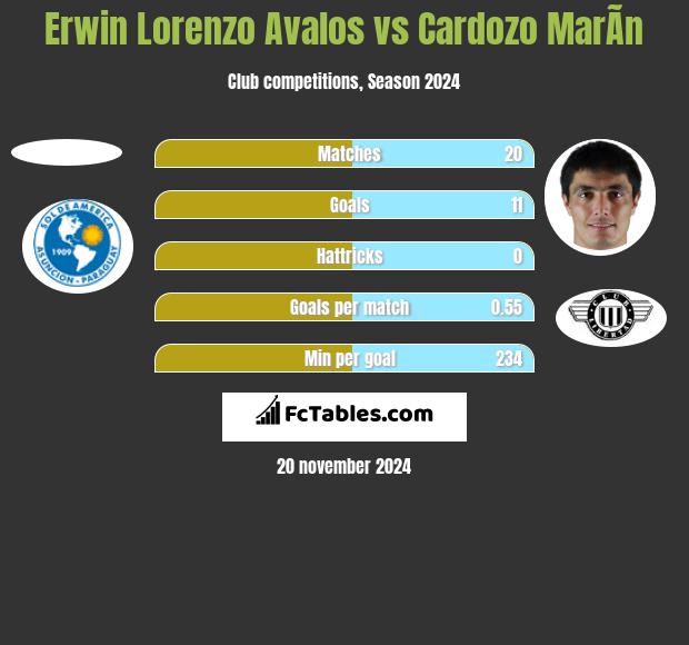 Erwin Lorenzo Avalos vs Cardozo MarÃ­n h2h player stats