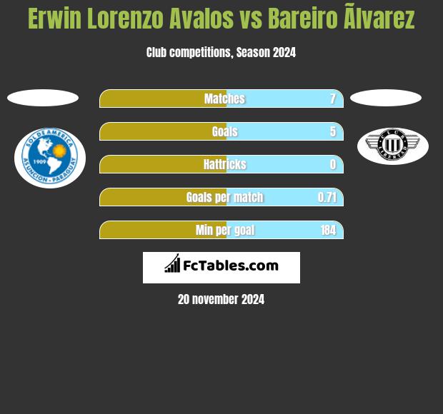 Erwin Lorenzo Avalos vs Bareiro Ãlvarez h2h player stats