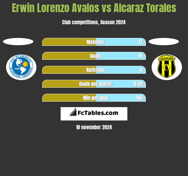 Erwin Lorenzo Avalos vs Alcaraz Torales h2h player stats