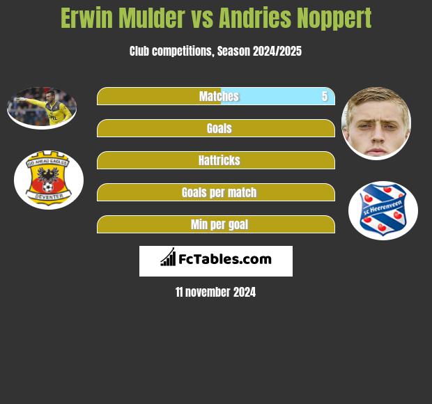 Erwin Mulder vs Andries Noppert h2h player stats