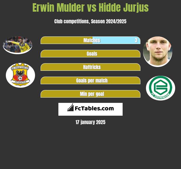 Erwin Mulder vs Hidde Jurjus h2h player stats