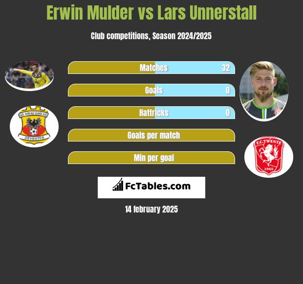 Erwin Mulder vs Lars Unnerstall h2h player stats