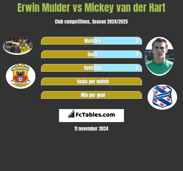 Erwin Mulder vs Mickey van der Hart h2h player stats