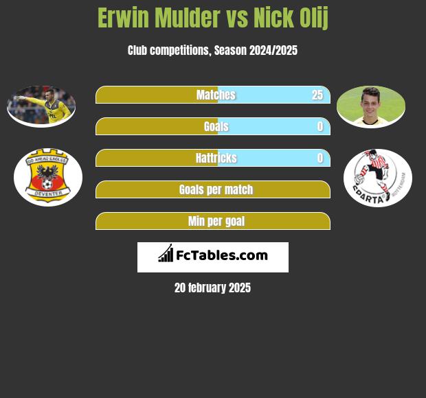 Erwin Mulder vs Nick Olij h2h player stats