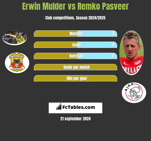 Erwin Mulder vs Remko Pasveer h2h player stats