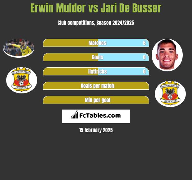 Erwin Mulder vs Jari De Busser h2h player stats