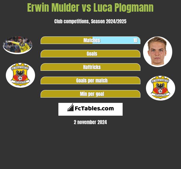 Erwin Mulder vs Luca Plogmann h2h player stats