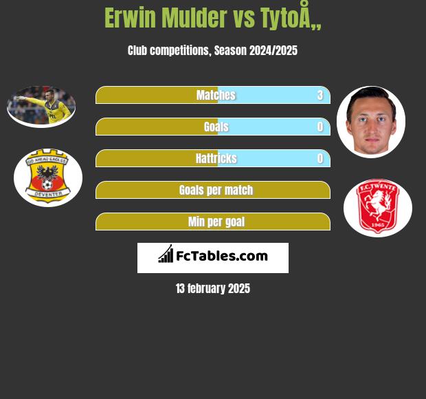 Erwin Mulder vs TytoÅ„ h2h player stats