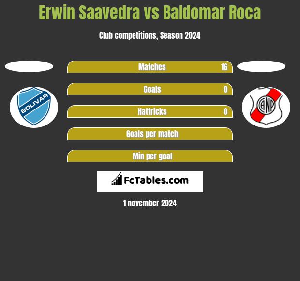 Erwin Saavedra vs Baldomar Roca h2h player stats