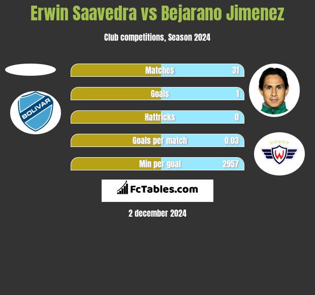 Erwin Saavedra vs Bejarano Jimenez h2h player stats