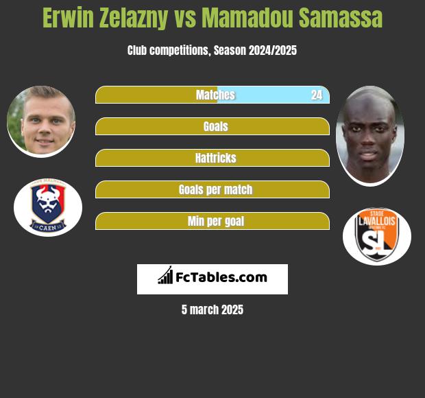 Erwin Zelazny vs Mamadou Samassa h2h player stats