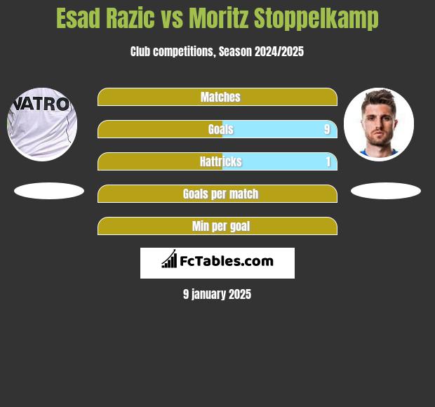 Esad Razic vs Moritz Stoppelkamp h2h player stats