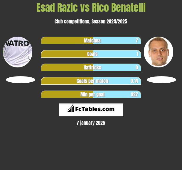 Esad Razic vs Rico Benatelli h2h player stats