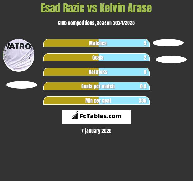 Esad Razic vs Kelvin Arase h2h player stats