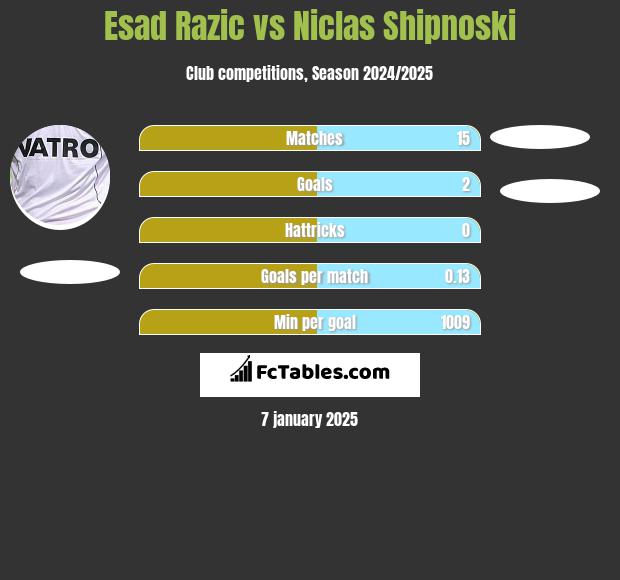 Esad Razic vs Niclas Shipnoski h2h player stats