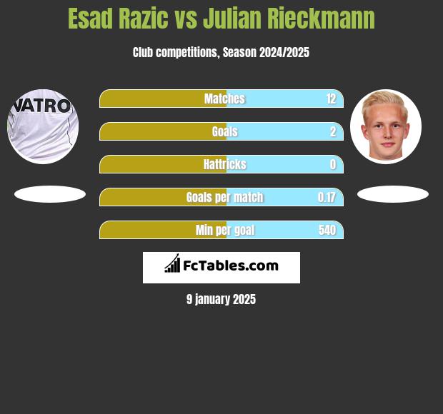 Esad Razic vs Julian Rieckmann h2h player stats