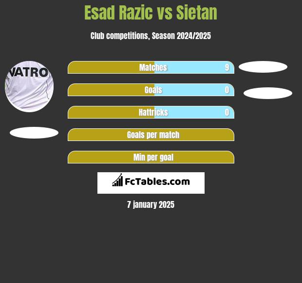 Esad Razic vs Sietan h2h player stats