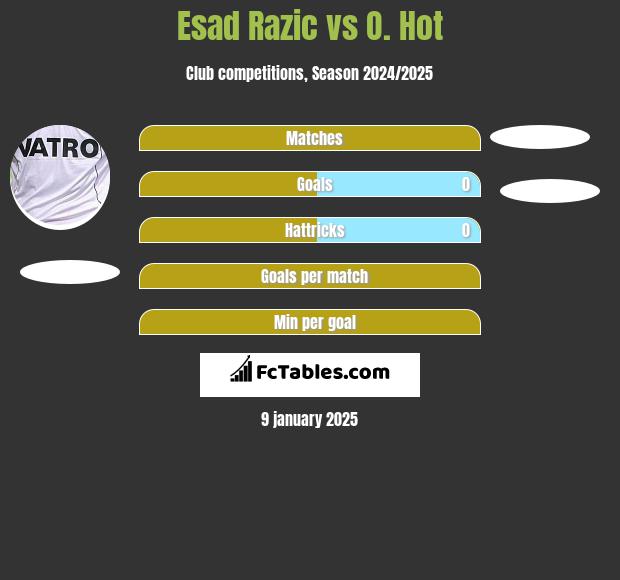 Esad Razic vs O. Hot h2h player stats