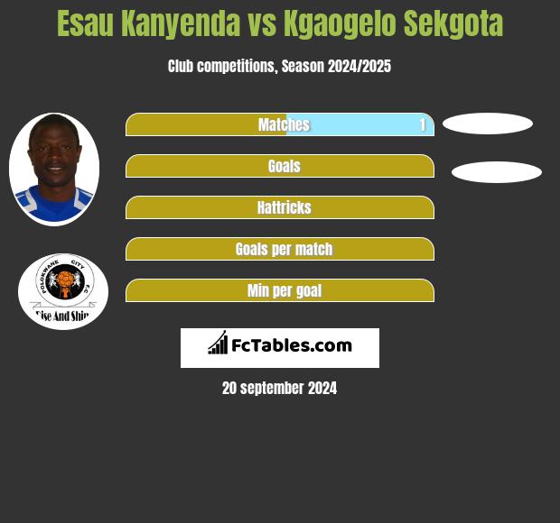 Esau Kanyenda vs Kgaogelo Sekgota h2h player stats