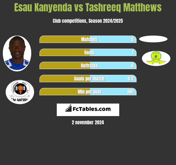 Esau Kanyenda vs Tashreeq Matthews h2h player stats