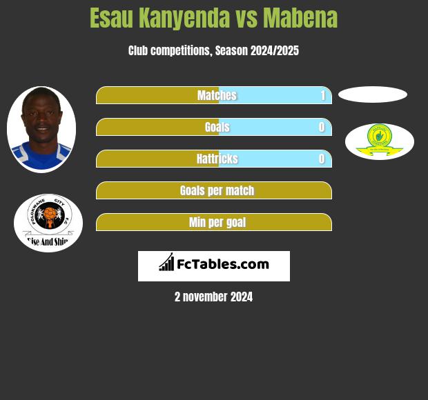 Esau Kanyenda vs Mabena h2h player stats