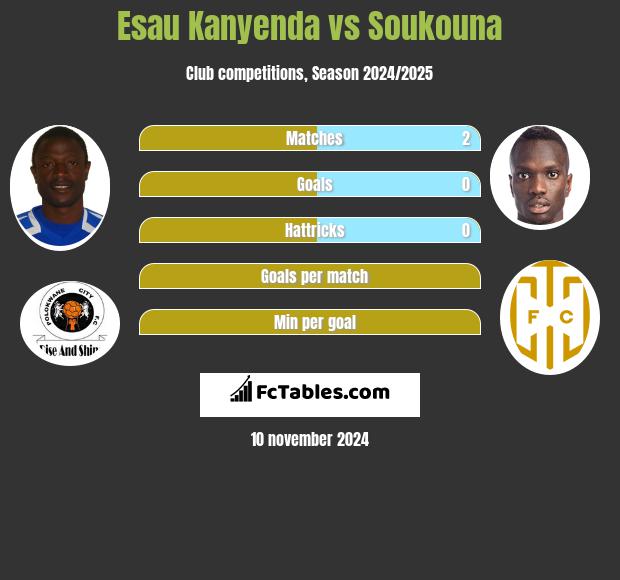 Esau Kanyenda vs Soukouna h2h player stats